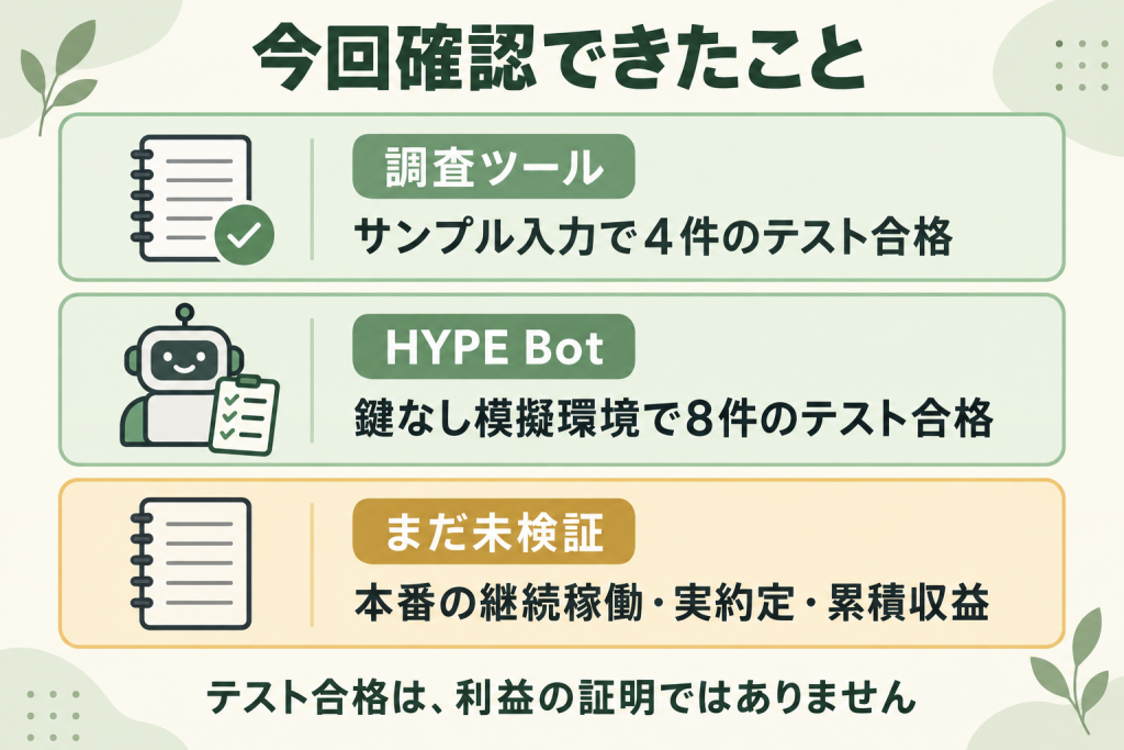 調査ツール4件、HYPE Bot8件のテスト合格。継続稼働・実約定・収益は未検証。